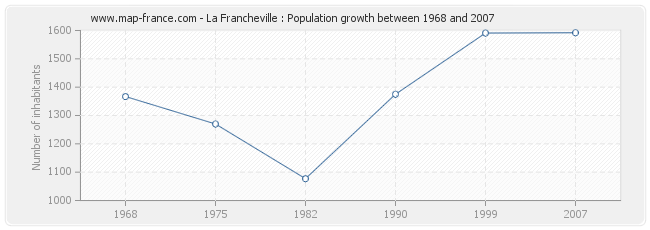Population La Francheville